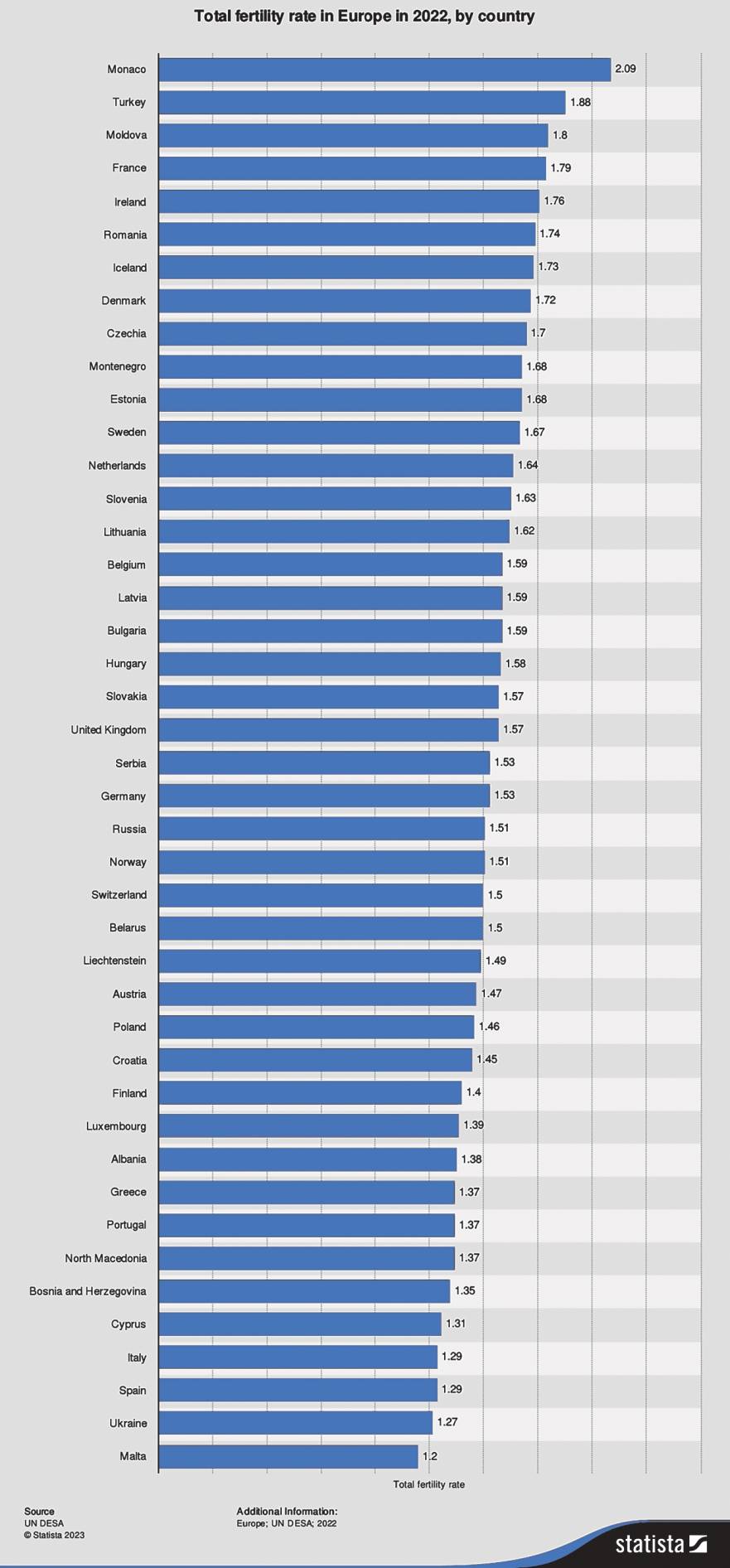 statistic_id612074_total-fertility-rate-in-europe-2022-by-country_page-0001_1.jpg