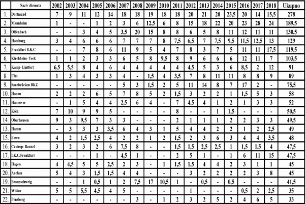 Džemati koji učestvuju u radu Humanitarnog fonda &ldquo;Gazi Husrev-beg&ldquo; 2002-2018.